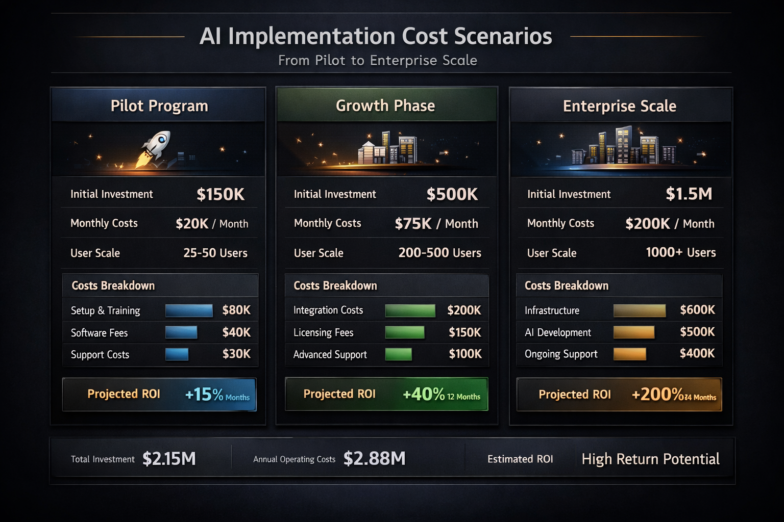 Editorial section illustration for "Стоимость по сценариям: от пилота до промышленного масштаба" in context of "Стоимость AI-трансформации: бюджеты для бизнеса от 100K до 10M оборота". Subject-focused composition, realistic business environment, crisp details, natural contrast, no text, no watermark, no logo, no empty background, 16:9.