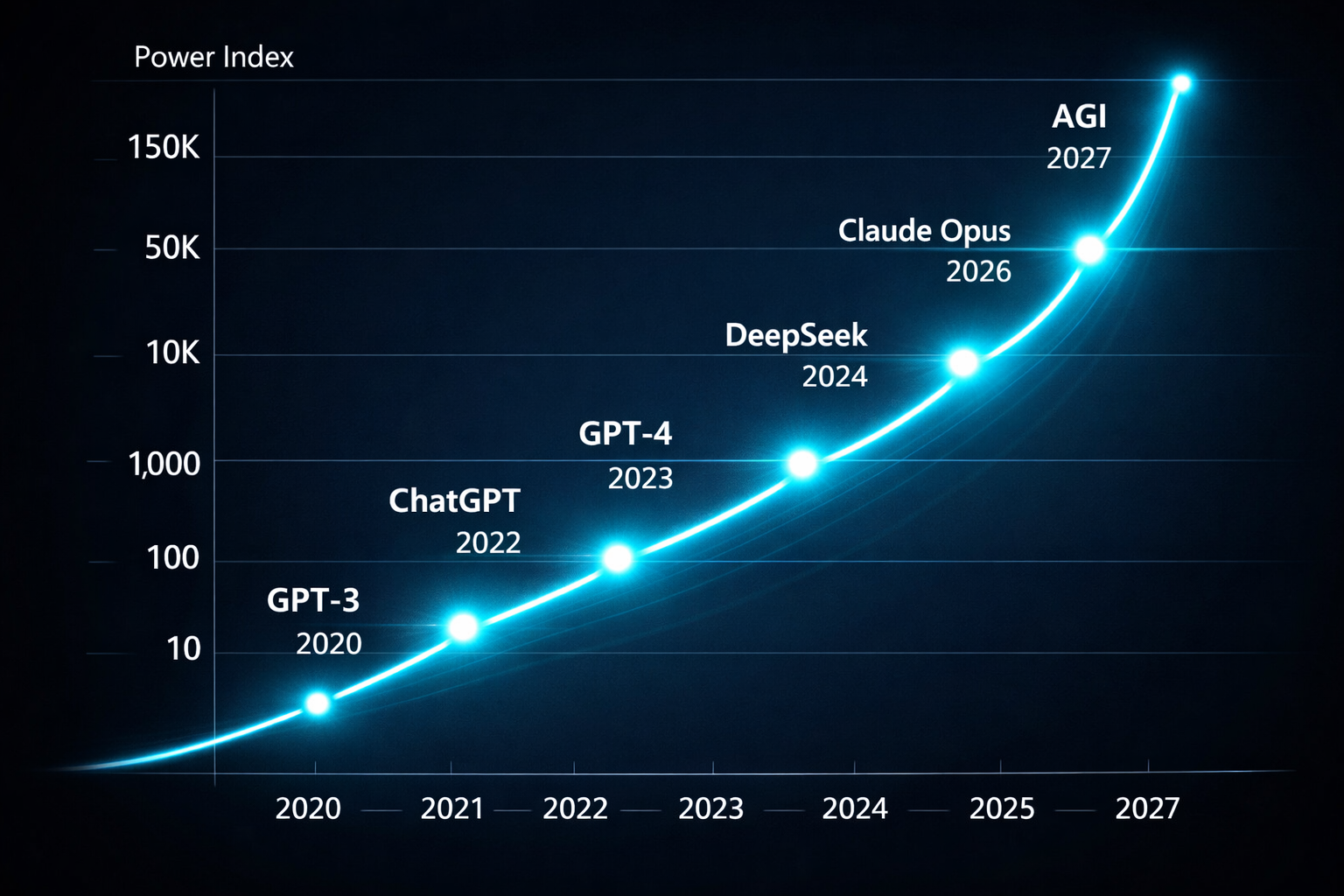 Экспоненциальная кривая Power Index 2020-2027